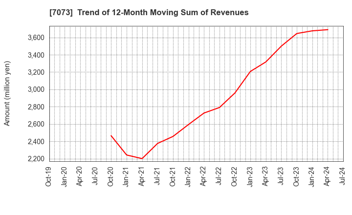 7073 JAIC Co.,Ltd.: Trend of 12-Month Moving Sum of Revenues