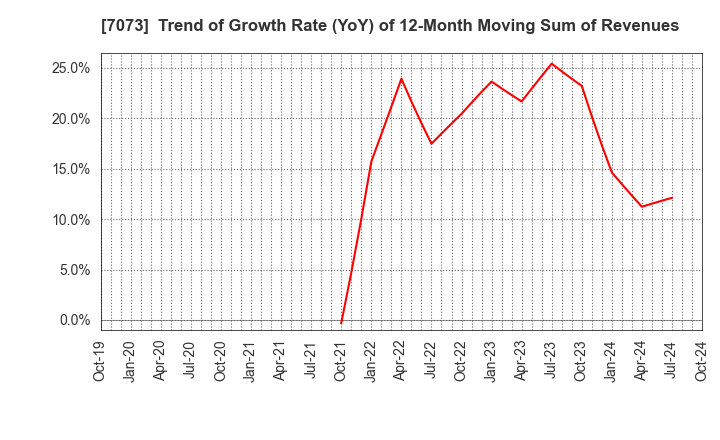 7073 JAIC Co.,Ltd.: Trend of Growth Rate (YoY) of 12-Month Moving Sum of Revenues