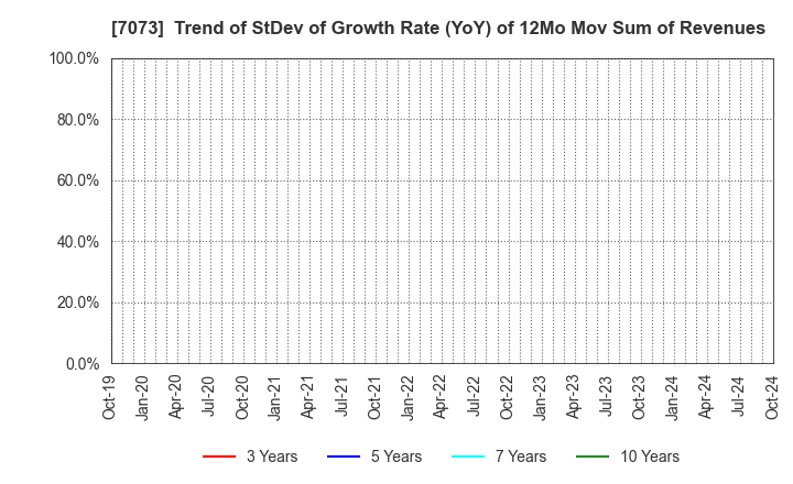 7073 JAIC Co.,Ltd.: Trend of StDev of Growth Rate (YoY) of 12Mo Mov Sum of Revenues