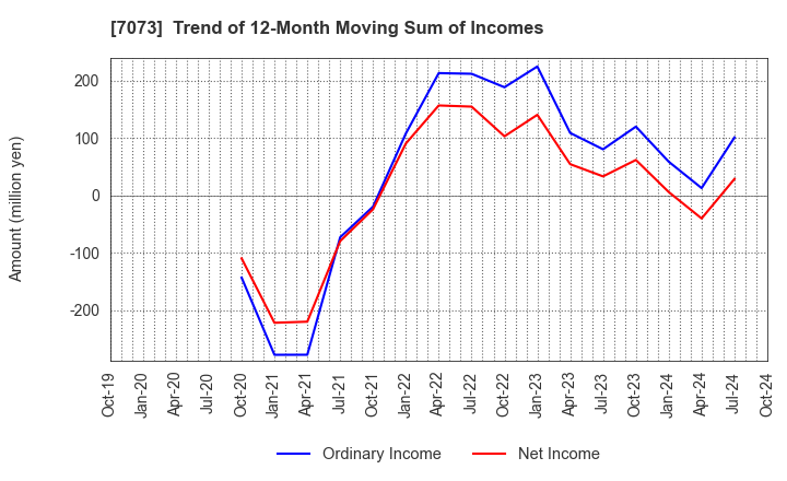 7073 JAIC Co.,Ltd.: Trend of 12-Month Moving Sum of Incomes