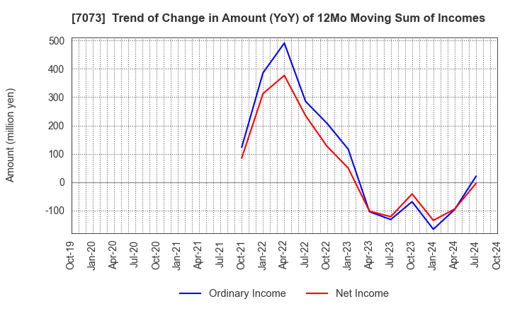 7073 JAIC Co.,Ltd.: Trend of Change in Amount (YoY) of 12Mo Moving Sum of Incomes