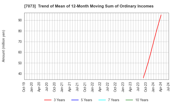 7073 JAIC Co.,Ltd.: Trend of Mean of 12-Month Moving Sum of Ordinary Incomes