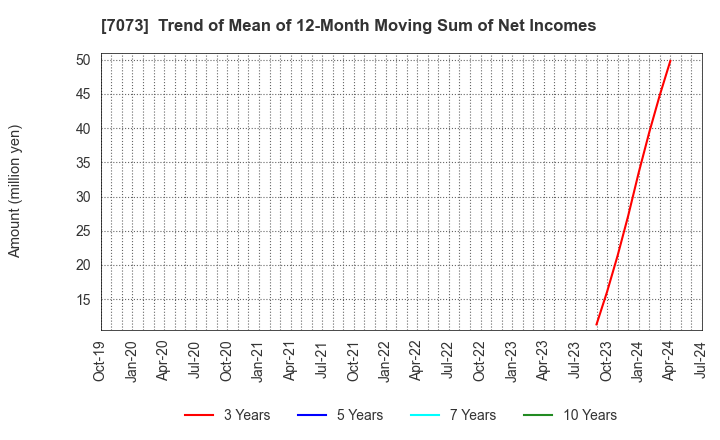 7073 JAIC Co.,Ltd.: Trend of Mean of 12-Month Moving Sum of Net Incomes