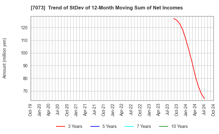 7073 JAIC Co.,Ltd.: Trend of StDev of 12-Month Moving Sum of Net Incomes