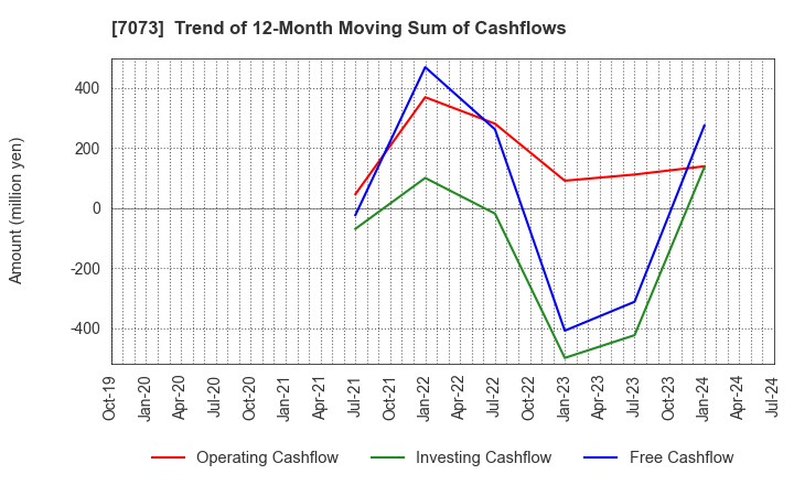 7073 JAIC Co.,Ltd.: Trend of 12-Month Moving Sum of Cashflows
