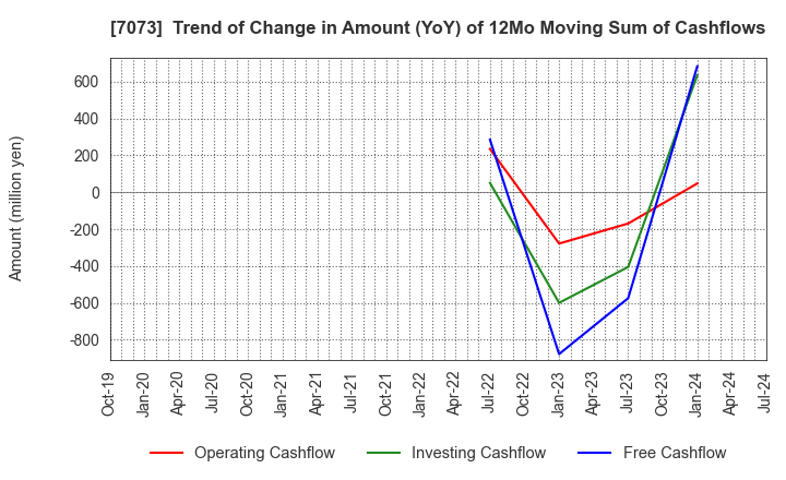 7073 JAIC Co.,Ltd.: Trend of Change in Amount (YoY) of 12Mo Moving Sum of Cashflows