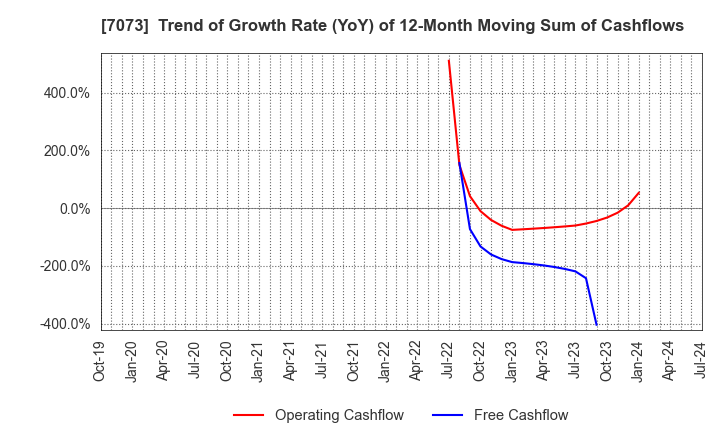 7073 JAIC Co.,Ltd.: Trend of Growth Rate (YoY) of 12-Month Moving Sum of Cashflows