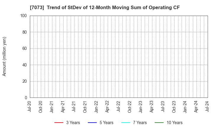 7073 JAIC Co.,Ltd.: Trend of StDev of 12-Month Moving Sum of Operating CF