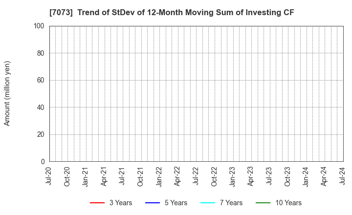 7073 JAIC Co.,Ltd.: Trend of StDev of 12-Month Moving Sum of Investing CF