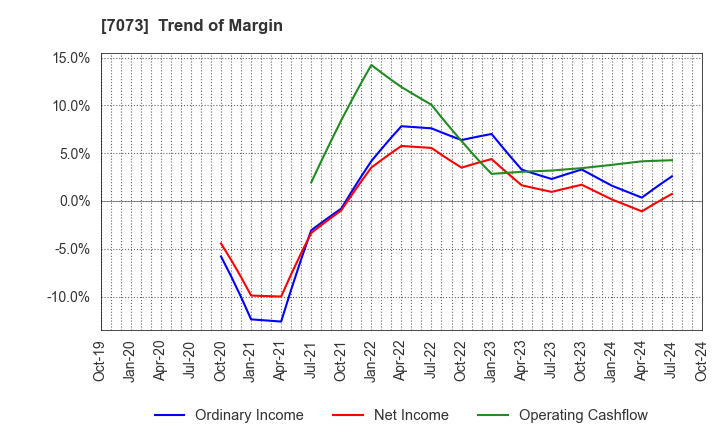 7073 JAIC Co.,Ltd.: Trend of Margin