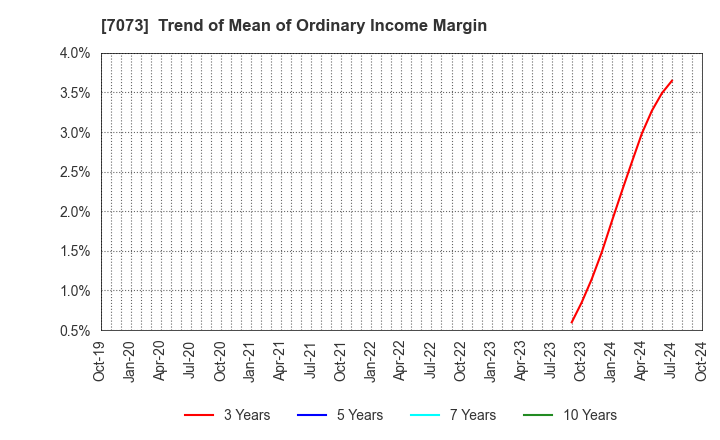 7073 JAIC Co.,Ltd.: Trend of Mean of Ordinary Income Margin