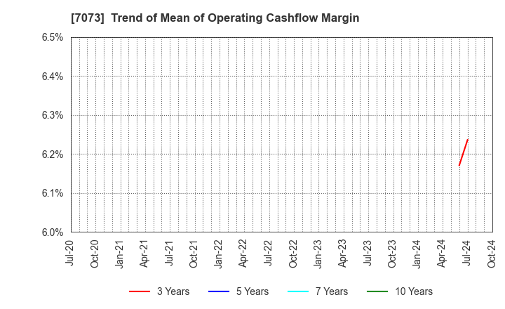 7073 JAIC Co.,Ltd.: Trend of Mean of Operating Cashflow Margin