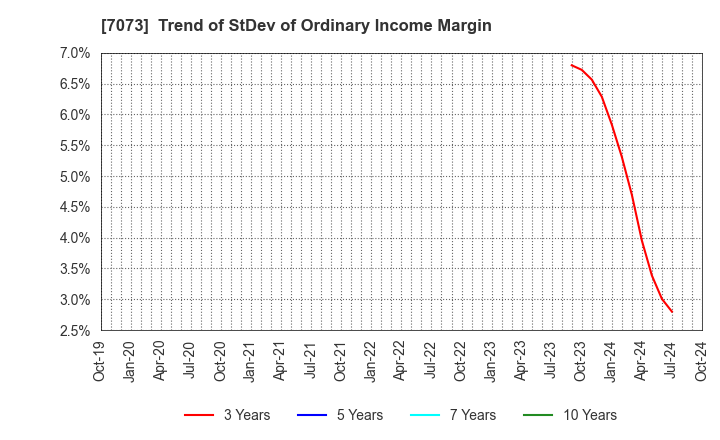 7073 JAIC Co.,Ltd.: Trend of StDev of Ordinary Income Margin