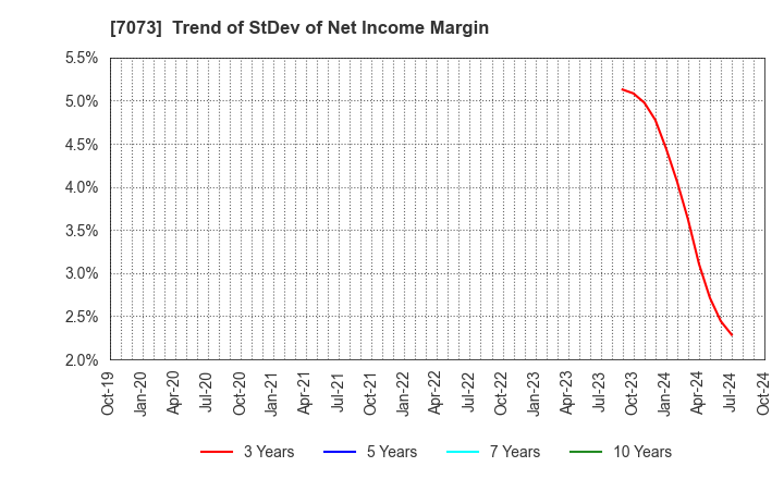 7073 JAIC Co.,Ltd.: Trend of StDev of Net Income Margin