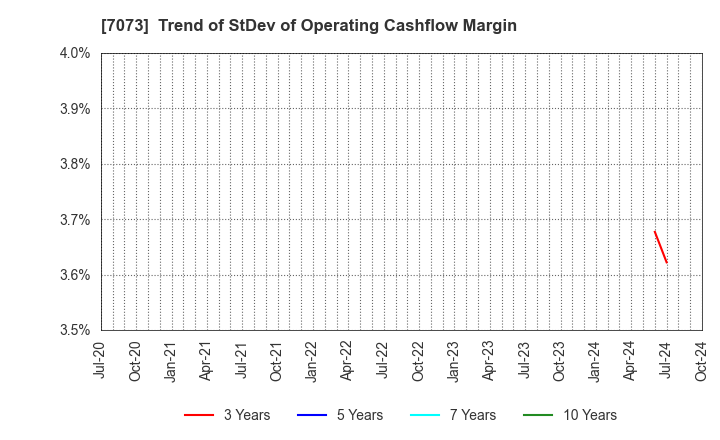 7073 JAIC Co.,Ltd.: Trend of StDev of Operating Cashflow Margin