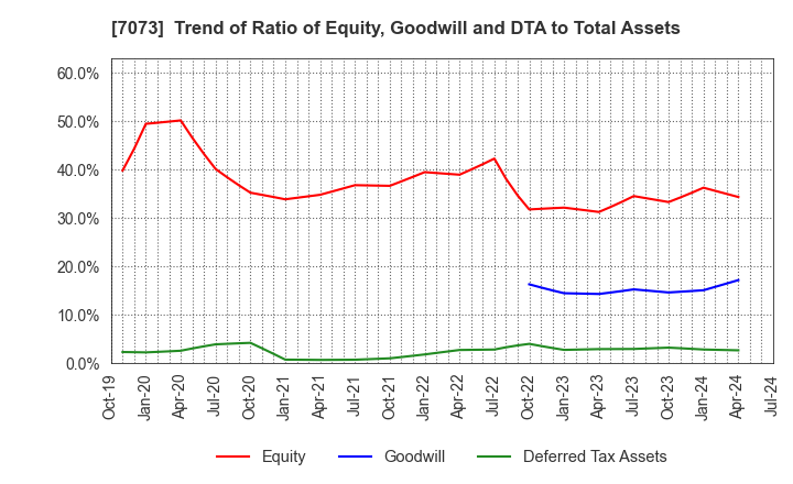 7073 JAIC Co.,Ltd.: Trend of Ratio of Equity, Goodwill and DTA to Total Assets