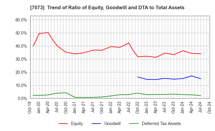 7073 JAIC Co.,Ltd.: Trend of Ratio of Equity, Goodwill and DTA to Total Assets