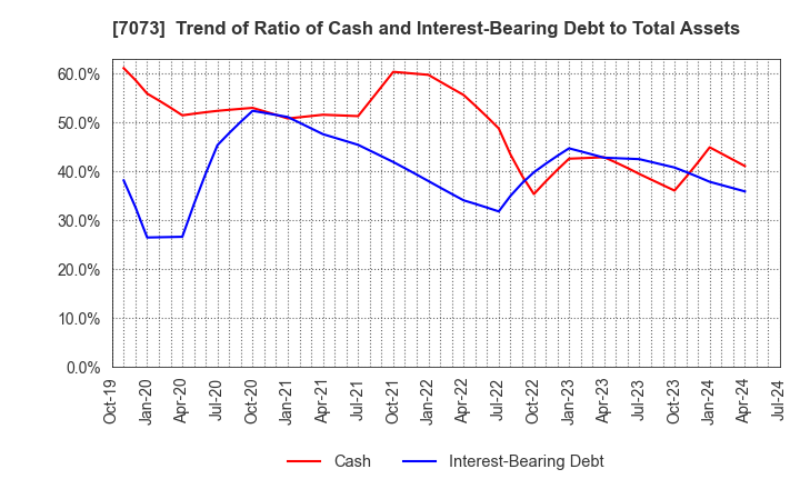 7073 JAIC Co.,Ltd.: Trend of Ratio of Cash and Interest-Bearing Debt to Total Assets