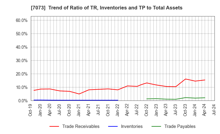 7073 JAIC Co.,Ltd.: Trend of Ratio of TR, Inventories and TP to Total Assets