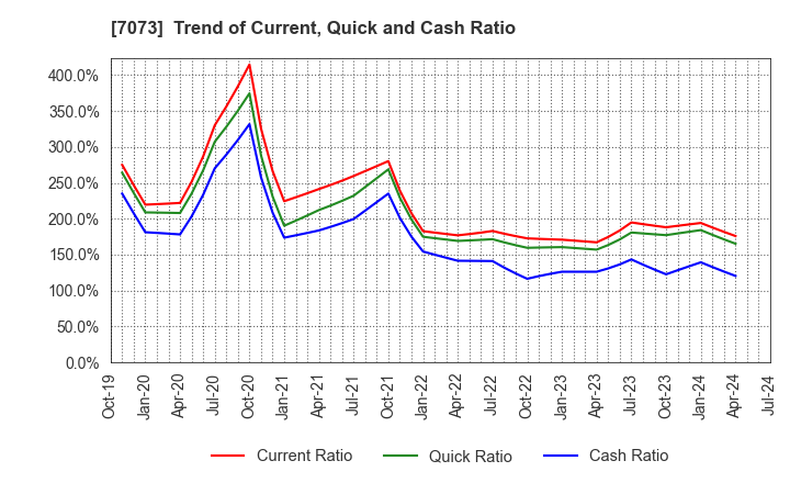 7073 JAIC Co.,Ltd.: Trend of Current, Quick and Cash Ratio