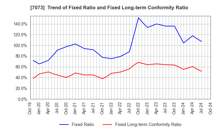 7073 JAIC Co.,Ltd.: Trend of Fixed Ratio and Fixed Long-term Conformity Ratio