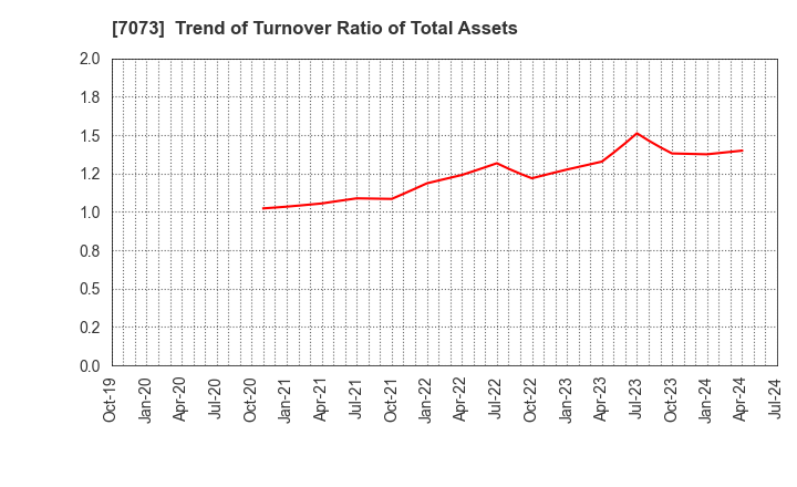 7073 JAIC Co.,Ltd.: Trend of Turnover Ratio of Total Assets