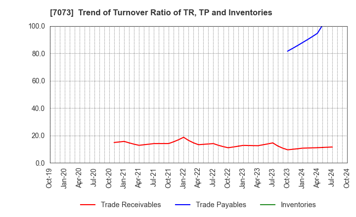 7073 JAIC Co.,Ltd.: Trend of Turnover Ratio of TR, TP and Inventories