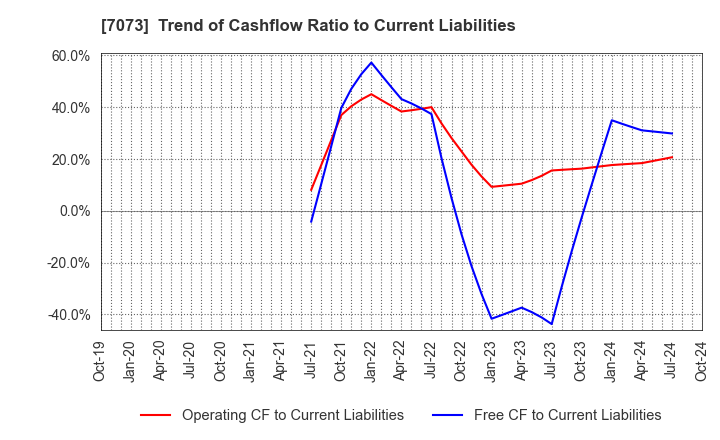 7073 JAIC Co.,Ltd.: Trend of Cashflow Ratio to Current Liabilities