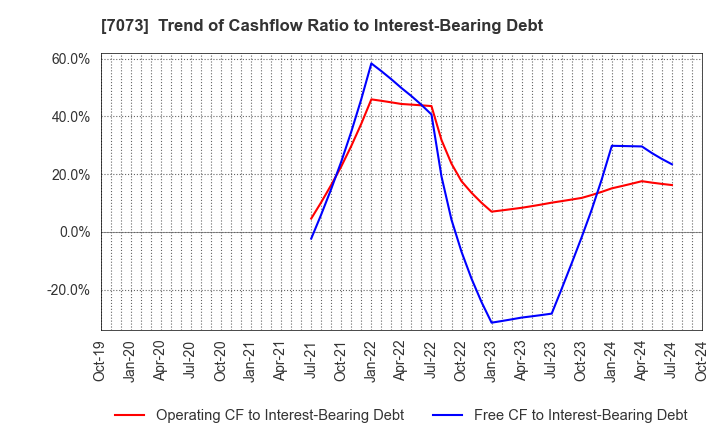 7073 JAIC Co.,Ltd.: Trend of Cashflow Ratio to Interest-Bearing Debt