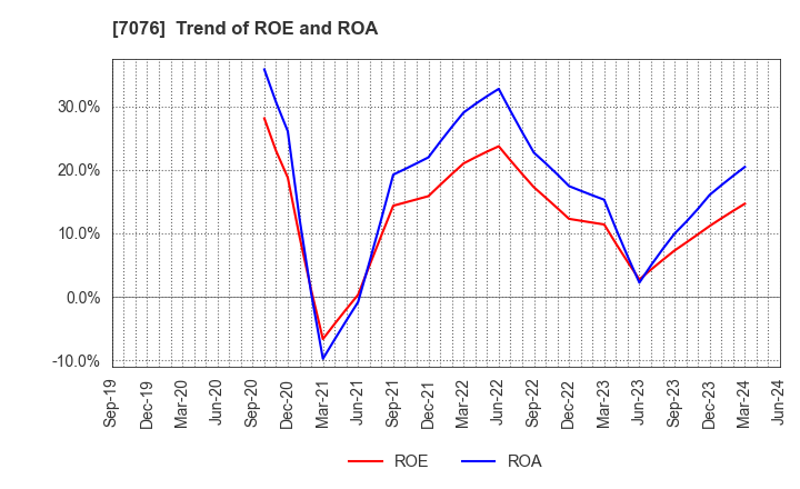 7076 meinan M&A co.,ltd.: Trend of ROE and ROA