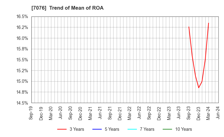 7076 meinan M&A co.,ltd.: Trend of Mean of ROA