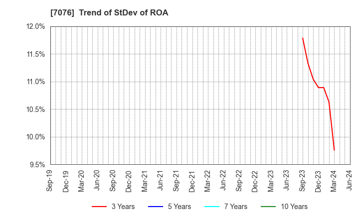 7076 meinan M&A co.,ltd.: Trend of StDev of ROA