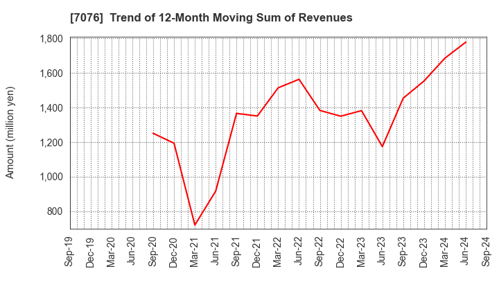 7076 meinan M&A co.,ltd.: Trend of 12-Month Moving Sum of Revenues