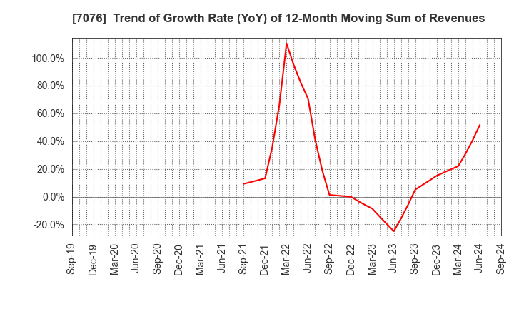 7076 meinan M&A co.,ltd.: Trend of Growth Rate (YoY) of 12-Month Moving Sum of Revenues