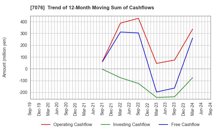 7076 meinan M&A co.,ltd.: Trend of 12-Month Moving Sum of Cashflows