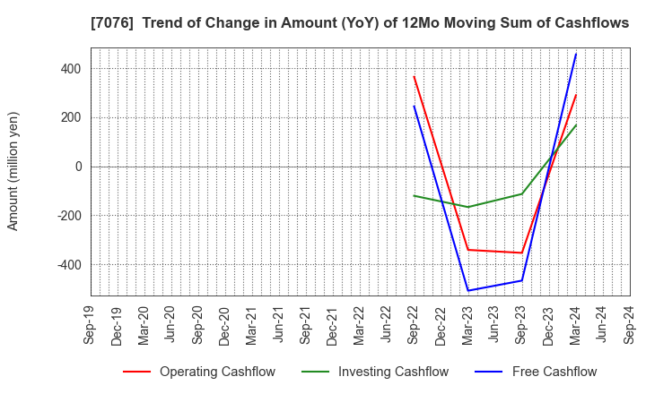 7076 meinan M&A co.,ltd.: Trend of Change in Amount (YoY) of 12Mo Moving Sum of Cashflows