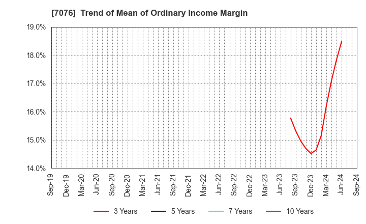 7076 meinan M&A co.,ltd.: Trend of Mean of Ordinary Income Margin