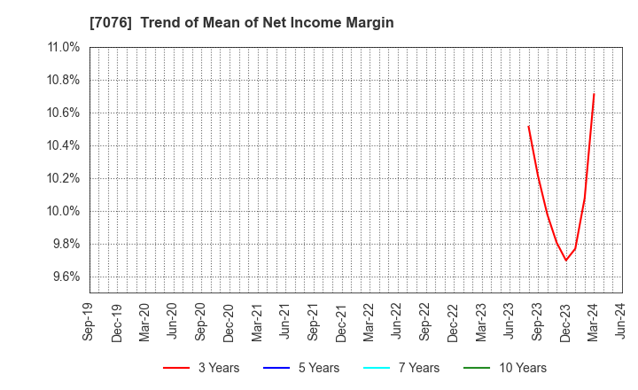 7076 meinan M&A co.,ltd.: Trend of Mean of Net Income Margin