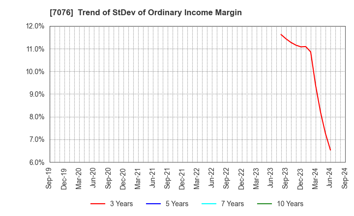 7076 meinan M&A co.,ltd.: Trend of StDev of Ordinary Income Margin