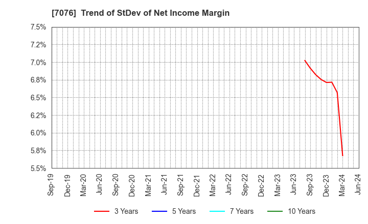 7076 meinan M&A co.,ltd.: Trend of StDev of Net Income Margin