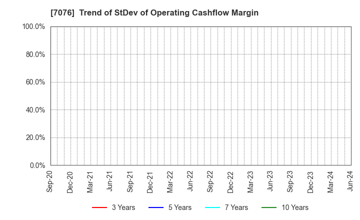 7076 meinan M&A co.,ltd.: Trend of StDev of Operating Cashflow Margin