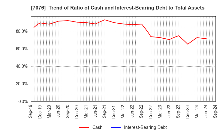 7076 meinan M&A co.,ltd.: Trend of Ratio of Cash and Interest-Bearing Debt to Total Assets