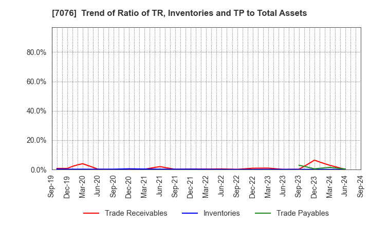 7076 meinan M&A co.,ltd.: Trend of Ratio of TR, Inventories and TP to Total Assets