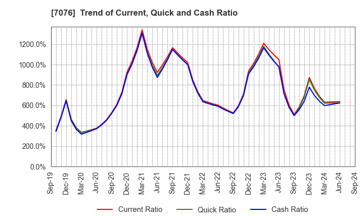 7076 meinan M&A co.,ltd.: Trend of Current, Quick and Cash Ratio