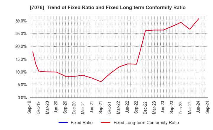 7076 meinan M&A co.,ltd.: Trend of Fixed Ratio and Fixed Long-term Conformity Ratio