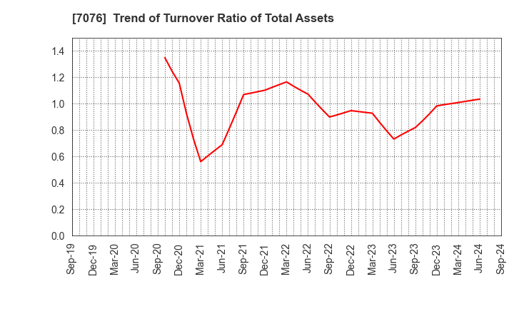 7076 meinan M&A co.,ltd.: Trend of Turnover Ratio of Total Assets