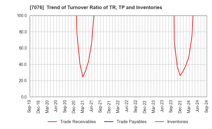 7076 meinan M&A co.,ltd.: Trend of Turnover Ratio of TR, TP and Inventories