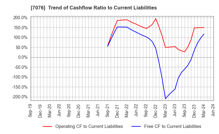 7076 meinan M&A co.,ltd.: Trend of Cashflow Ratio to Current Liabilities