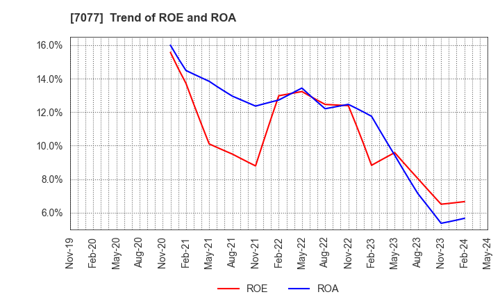 7077 ALiNK Internet,INC.: Trend of ROE and ROA