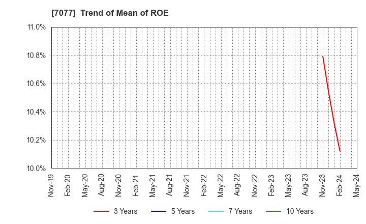 7077 ALiNK Internet,INC.: Trend of Mean of ROE
